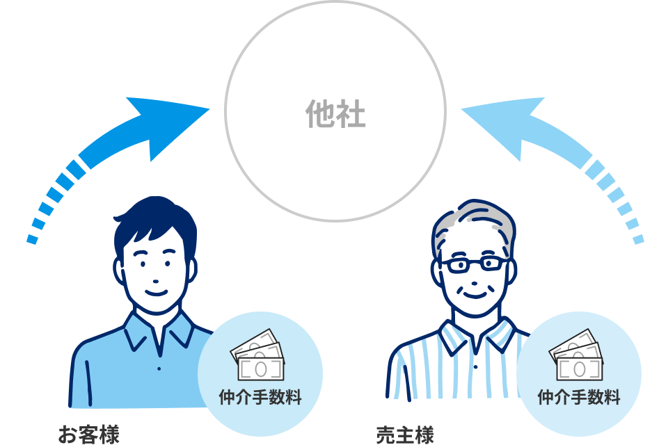 一般的な不動産会社の場合：お客様と売主様の両方から仲介手数料を受け取る仕組みを示した図。