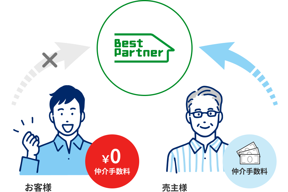 当社の場合：お客様の仲介手数料は0円、売主様からのみ手数料をいただく仕組みを示した図。